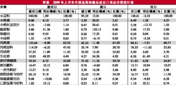 医药外贸逆风上扬