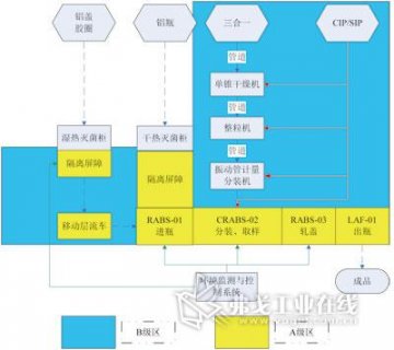 高级无菌工艺减少污染风险