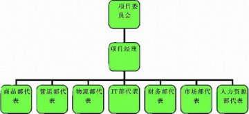 药店如何做好品类管理、提高赢利能力？