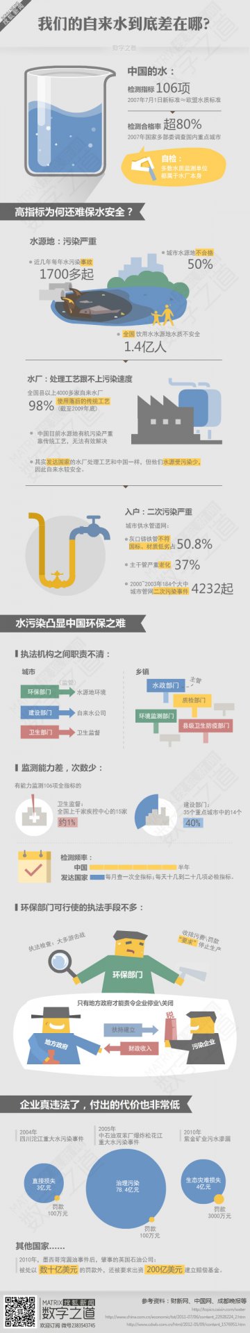信息图：喝口放心水为何这么难