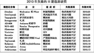 药品临床试验岂能“报喜不报忧”