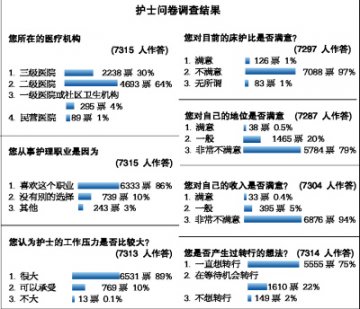 八成护士依然钟爱护理职业