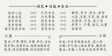 营养与食物颜色密切相关 专家推荐排列顺序