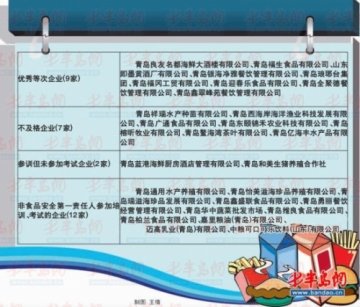青岛食企老板参加食品安全考试 7家成绩不合格