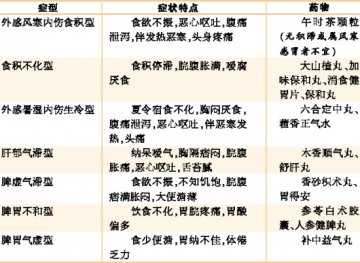 消化不良，如何用药？