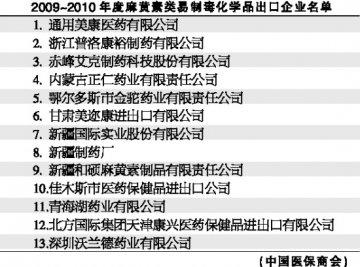 2009～2010年麻黄素类易制毒化学品出口企业名单核定