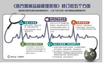 图表：《医疗器械监督管理条例》修订的五个方面