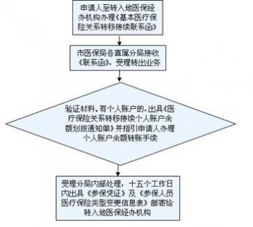 医疗保险关系转移接续