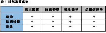 早治疗 延长疗程