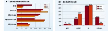 外包：等待明年回暖
