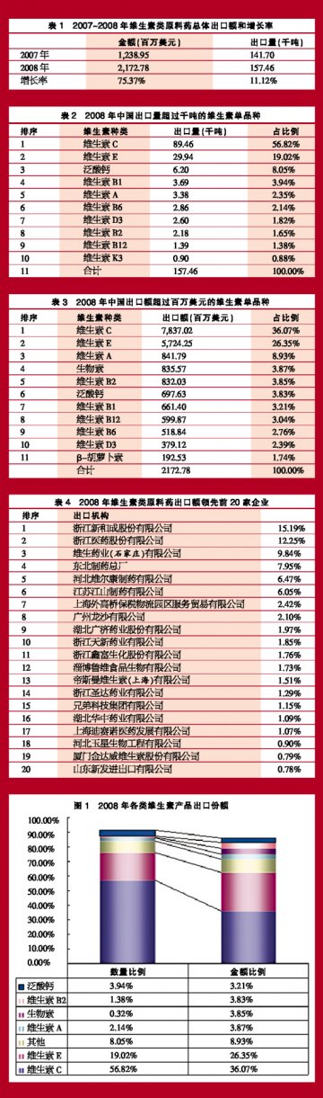 维生素出口总体稳健