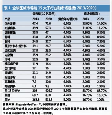 体外诊断规模最大 神经科增长最快