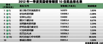 2012首季美国销售额领先十大处方药