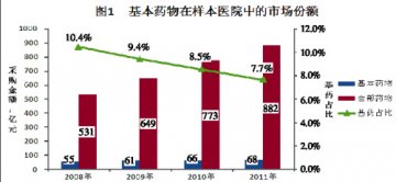 基药未获医院强化使用 比重趋降