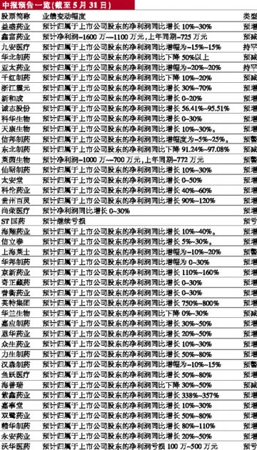 中报预告勾画业绩分化雏形