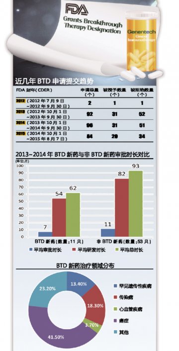 三问突破性疗法认定