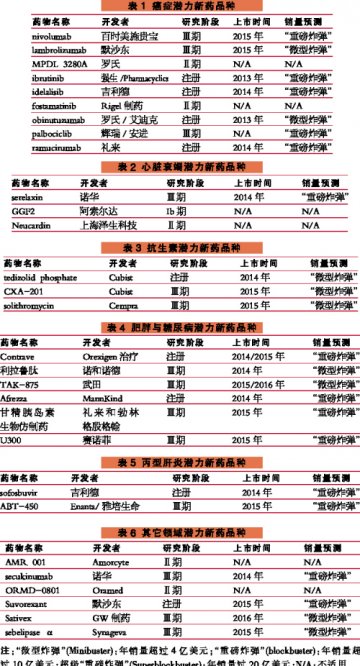 2014：守望“重磅炸弹”
