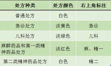 您了解处方吗？军医带您读懂处方