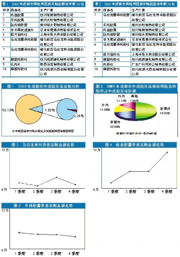 成都中成药市场痔疮药浅析