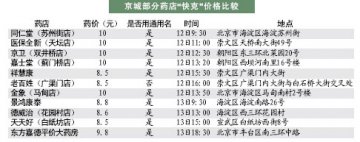 药价比较：快克感冒药京城谁家最便宜