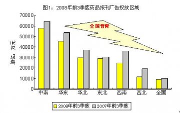 金融危机对药品广告市场影响渐显