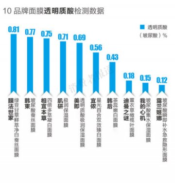 报告称面膜补水概念有误 露兰姬娜保湿效果较差