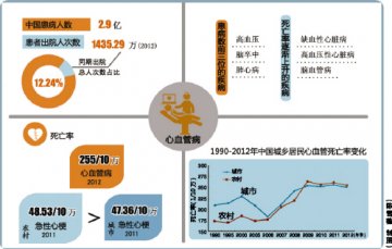 心血管病死亡率呈平台期走势