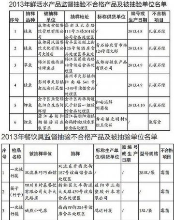 成都餐饮不合格名单公布 滋味烤鱼查出致癌物
