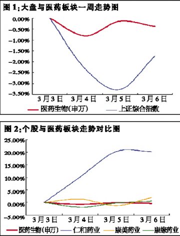 中药板块亮点不断
