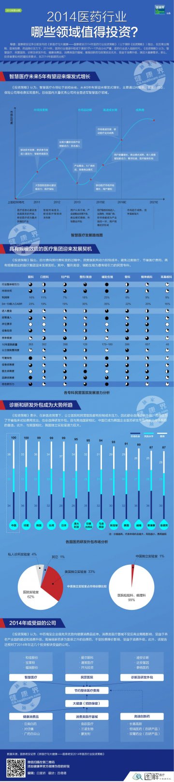信息图：2014医药行业哪些领域值得投资？