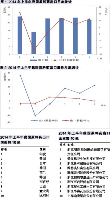 API出口量价齐升现端倪
