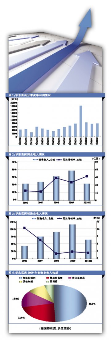 华东医药：工商一体均衡蓄势