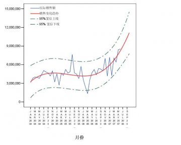 安徽华源补钙产品总体销售情况