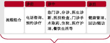 医疗服务为何要按流程绩效分配
