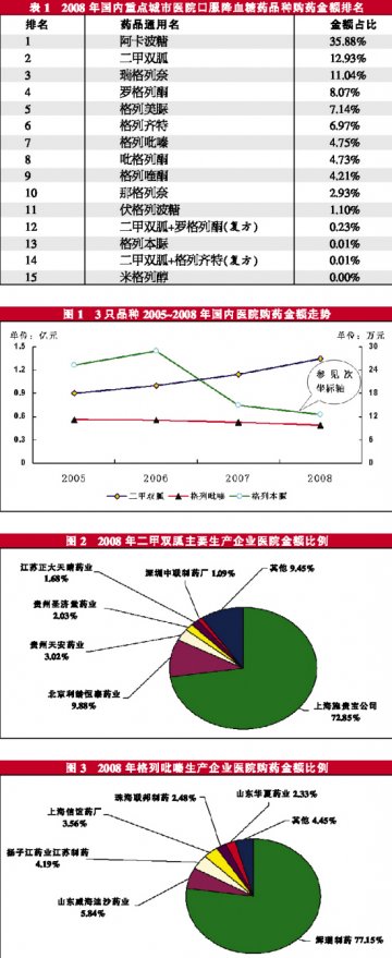 医药寡头或现身——从医院市场口服降血糖药表现看基本药物目录产品走势