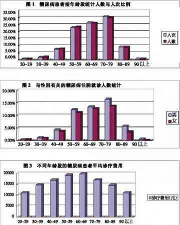 150亿市场洋药领跑——天津市医院糖尿病诊疗、人群特征与用药情况剖析