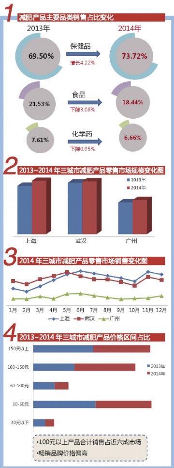 减肥药迎仲夏旺季保健食品稳中向好