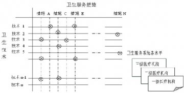 基本卫生技术包的方法学