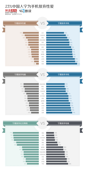 信息图：23%中国人宁为手机放弃性爱