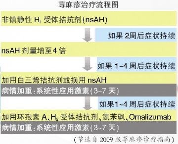 荨麻疹：初始治疗2周后要评价疗效