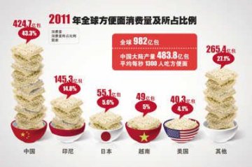 方便面致高血压心脏病 盘点5个健康吃法