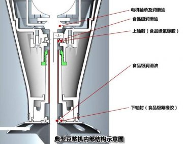 技术专家深度解读豆浆机使用工业润滑油问题
