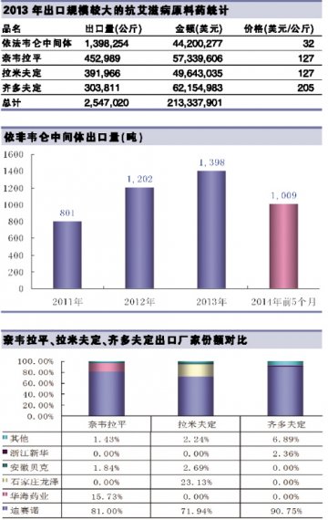 抗艾药出口方兴未艾