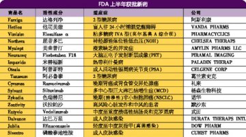 FDA上半年批准17只新药