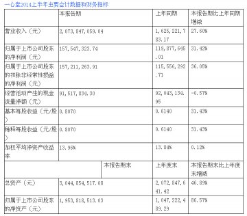 一心堂上半年净利润约1.57亿，销售奶粉近2千万