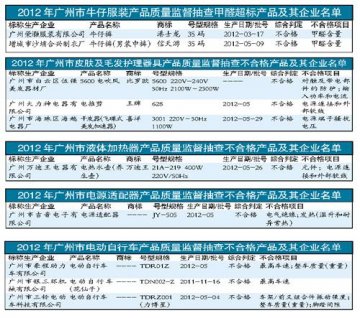 广州两种牛仔裤甲醛含量超标 一成牛仔裤不合格