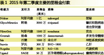 全球制药交易第二季
