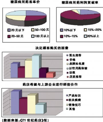 糖尿病用药：合资外资品牌优势明显