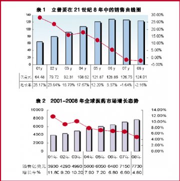 2009全球药业兼并潮涨