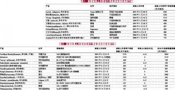潜在的五只“重磅炸弹”